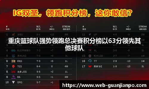 重庆篮球队强势领跑总决赛积分榜以63分领先其他球队